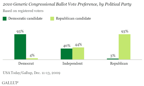 2010 Generic Congressional Ballot Vote Preference, by Political Party, December 2009