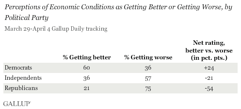 Perceptions of Economic Conditions as Getting Better or Getting Worse, by Political Party