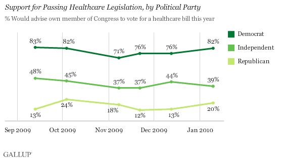 2009-2010 Trend: Support for Passing Healthcare Legislation, by Political Party