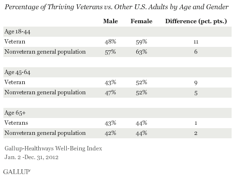 % of Thriving Veterans vs. Other U.S. Adults by Gender and Age