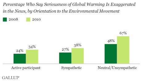 Percentage Who Say Seriousness of Global Warming Is Exaggerated in the News, by Orientation to the Environmental Movement