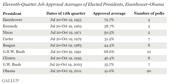 Eleventh-Quarter Job Approval Averages of Elected Presidents, Eisenhower-Obama
