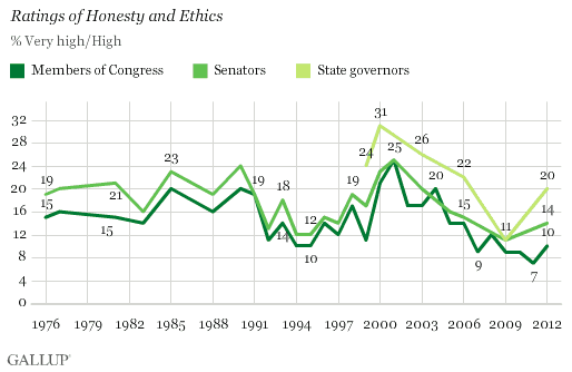 Trend: Honesty and Ethics of Members of Congress, Senators, and State Governors