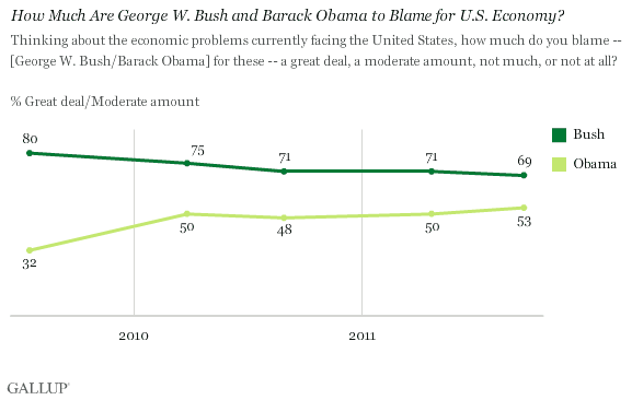 2009-2011 Trend: How Much Are George W. Bush and Barack Obama to Blame for U.S. Economy?