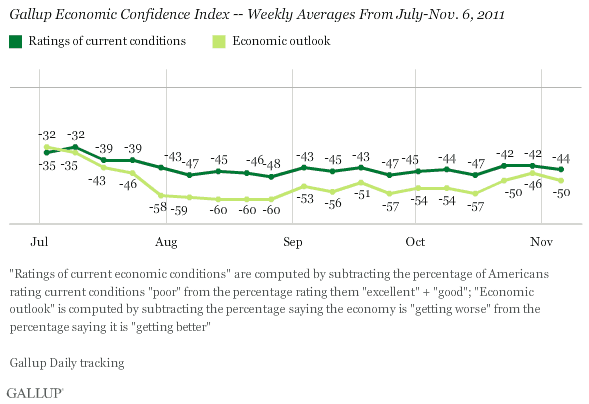 Gallup Economic Confidence Index -- Weekly Averages From July-Nov. 6, 2011