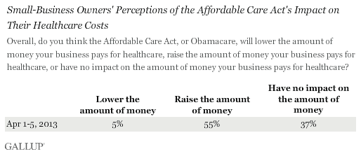 Small-Business Owners' Perceptions of the Affordable Care Act's Impact on Their Healthcare Costs, April 2013