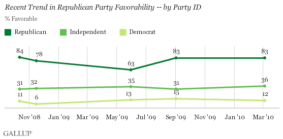October 2008-March 2010 Trend in Republican Party Favorability, by Party ID