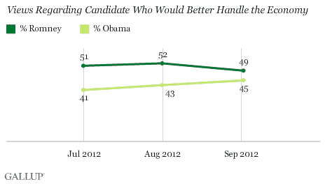 Trend: Views Regarding Candidate Who Would Better Handle the Economy