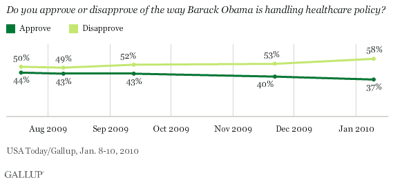 2009-2010 Trend: Do You Approve or Disapprove of the Way Barack Obama Is Handling Healthcare Policy?