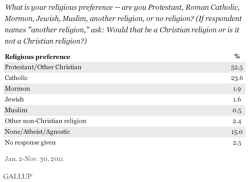 What is your religious preference -- are you Protestant, Roman Catholic, Mormon, Jewish, Muslim, another religion, or no religion? (If respondent names "another religion," ask: Would that be a Christian religion or is it not a Christian religion?) January-November 2011 results