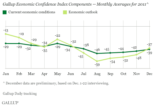 Gallup Economic Confidence Index Components -- Monthly Averages for 2011 (December averages are through Dec. 22)