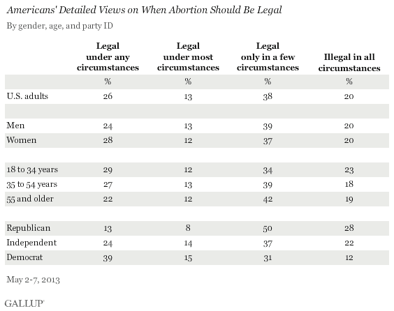 Americans' Detailed Views on When Abortion Should Be Legal, May 2013