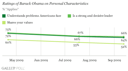 Ratings of Barack Obama: Three Personal Characteristics