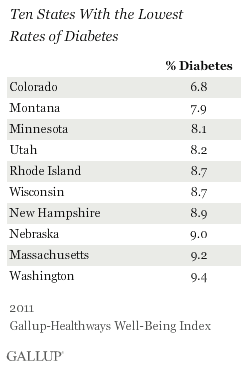States with the lowest diabetes rates