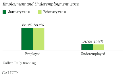 Employment and Underemployment, January and February 2010
