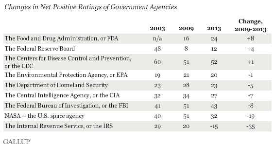 Changes in Net Positive Ratings of Government Agencies, 2009-2013