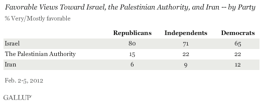 Favorable Views Toward Israel, the Palestinian Authority, and Iran -- by Party, February 2012
