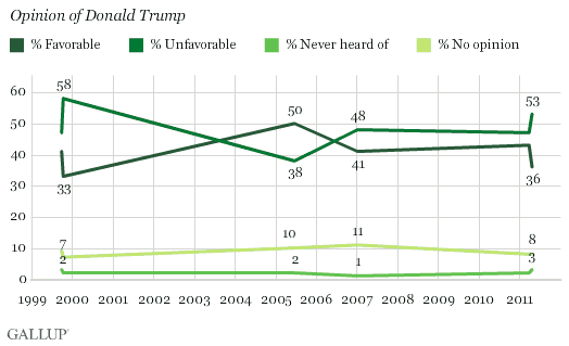 1999-2011 Trend: Opinion of Donald Trump