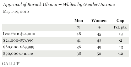 Approval of Barack Obama -- Whites by Gender/Income, May 1-19, 2010