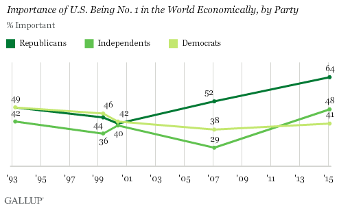 Trend: Importance of U.S. Being No. 1 in the World Economically, by Party