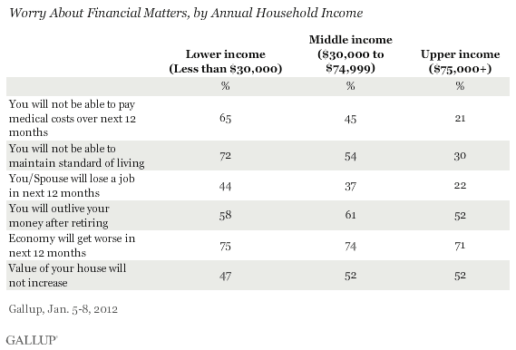 Worry About Financial Matters, by Annual Household Income, January 2012