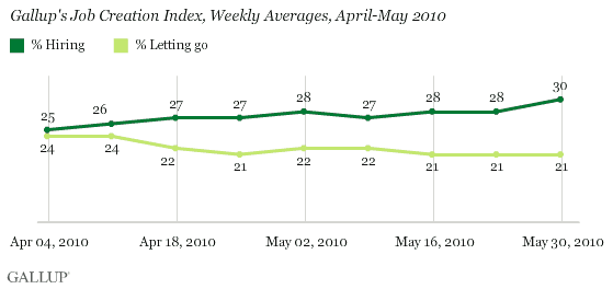 Gallup's Job Creation Index, Weekly Averages, April-May 2010