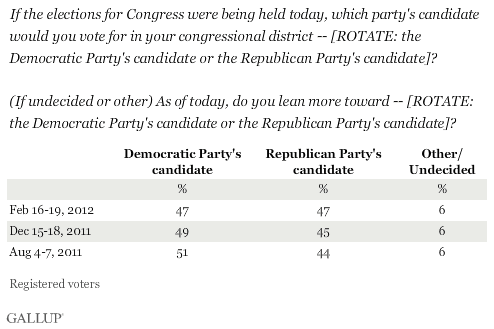If the elections for Congress were being held today, which party's candidate would you vote for in your congressional district -- [ROTATE: the Democratic Party's candidate or the Republican Party's candidate]? (If undecided or other) As of today, do you lean more toward -- [ROTATE: the Democratic Party's candidate or the Republican Party's candidate]?