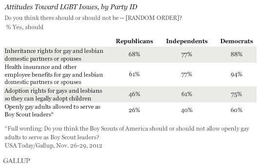 Attitudes Toward LGBT Issues, by Party ID, November 2012