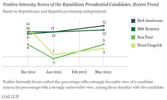 Positive Intensity Scores of the Republican Presidential Candidates, Recent Trend