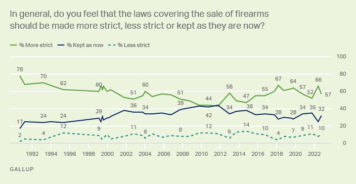 Guns | Gallup Historical Trends