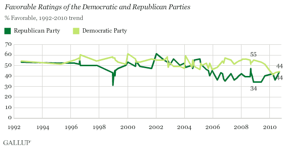 1992-2010 Trend: Favorable Ratings of the Political Parties