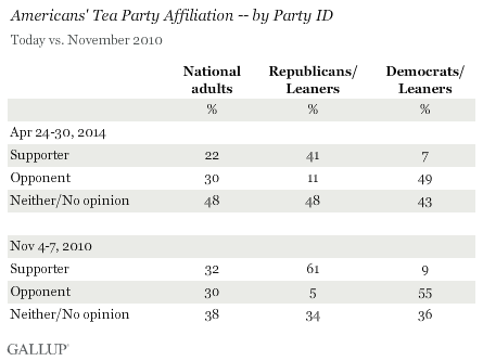 Americans' Tea Party Affiliation by Party ID