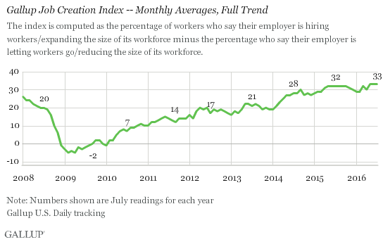 Gallup Job Creation Index -- Monthly Averages, Full Trend