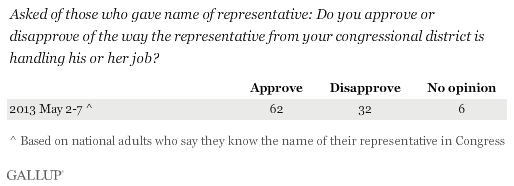 Asked of those who gave name of representative: Do you approve or disapprove of the way the representative from your congressional district is handling his or her job? May 2013 results