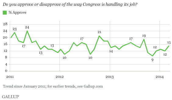 Trend: Approval of Congress