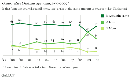 Comparative Christmas Spending, 1999-2009