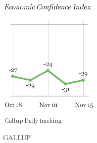 Economic Confidence Index, Weeks Ending Oct. 18-Nov. 15, 2009
