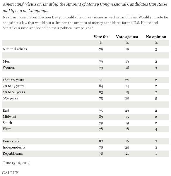 Americans' Views on Limiting the Amount of Money Congressional Candidates Can Raise and Spend on Campaigns