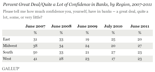 Percent Great Deal/Quite a Lot of Confidence in Banks, by Region, 2007-2011