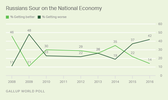 Russians Sour on the National Economy