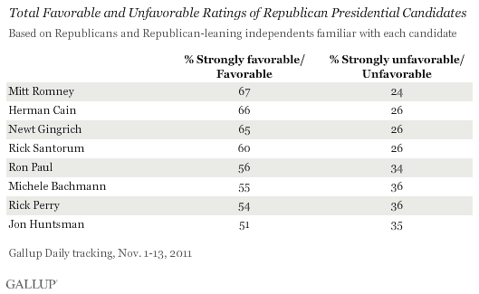 Total Favorable and Unfavorable Ratings of Republican Presidential Candidates