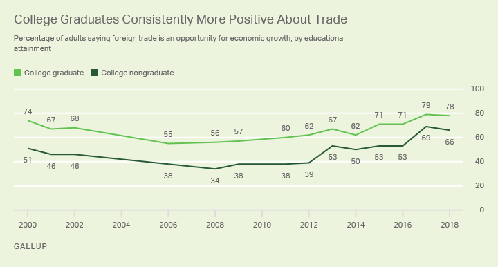 College Graduates Consistently More Positive About Trade