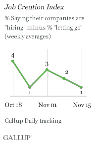 Job Creation Index, Weeks Ending Oct. 18-Nov. 15, 2009