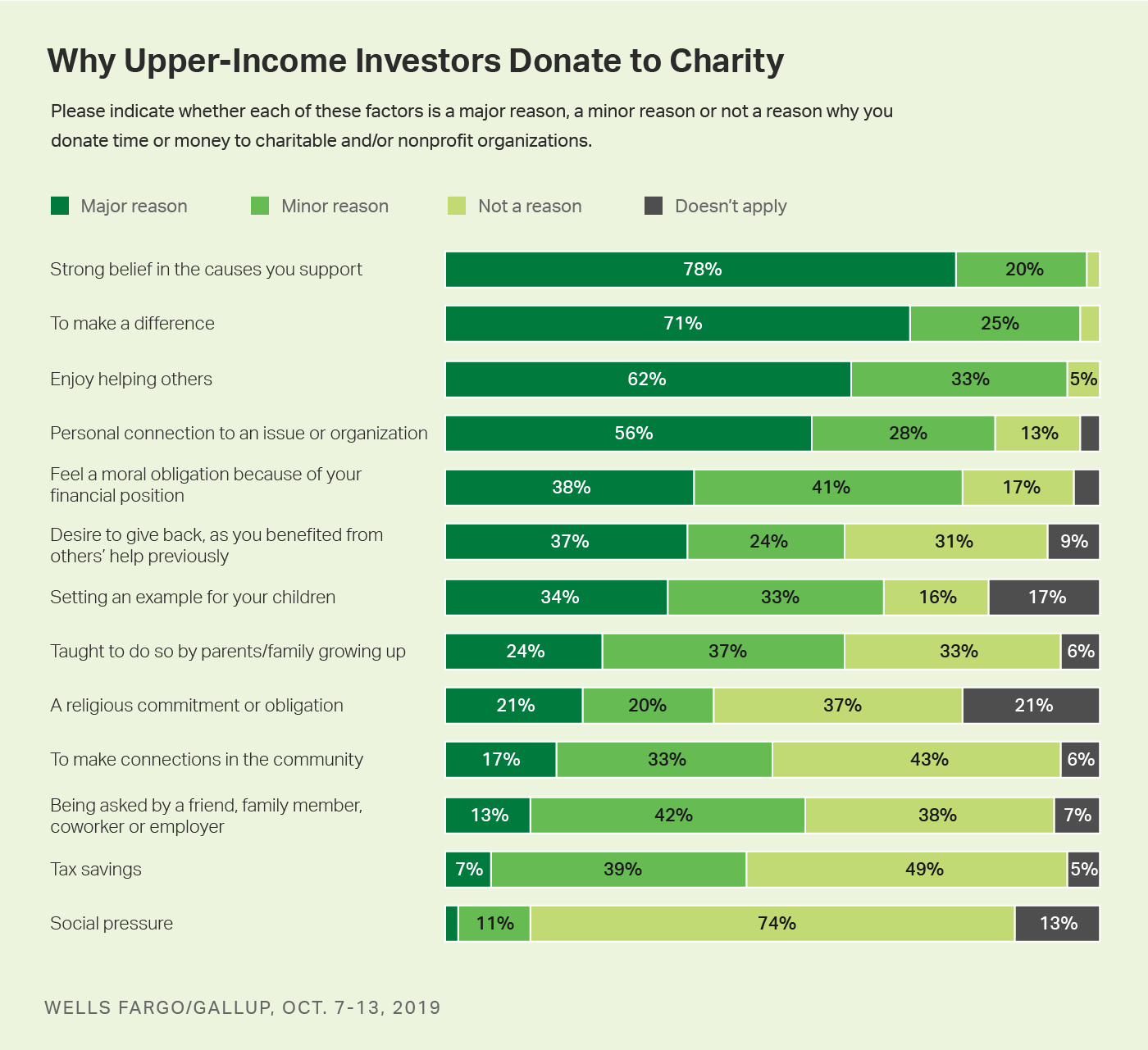 Bar chart. How much of a factor upper-income investors consider 13 elements to be in their decision to donate time or money.