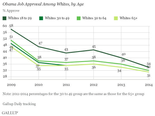 Obama Job Approval Among Whites, by Age, 2009-2014