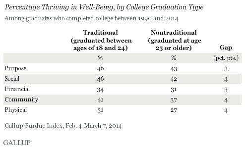 Percentage Thriving in Well-Being, by College Graduation Type