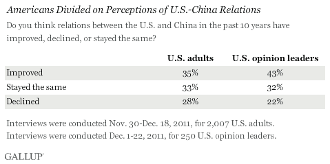 Americans Divided on Perceptions U.S.-China Relations
