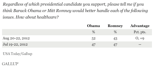 Trend: Regardless of which presidential candidate you support, please tell me if you think Barack Obama or Mitt Romney would better handle each of the following issues. How about healthcare?