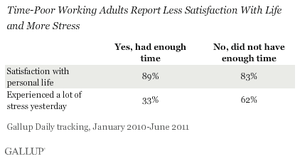 Time-Poor Working Adults Report Less Satisfaction With Life and More Stress