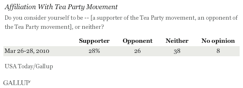 Affiliation With Tea Party Movement